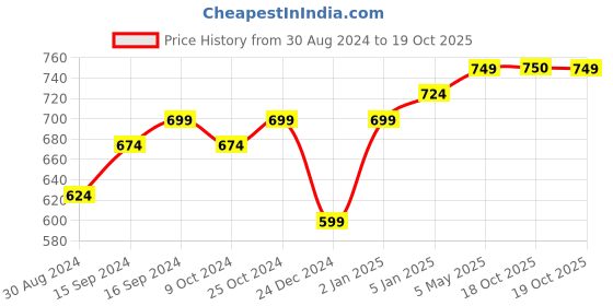 myntra.com FERANOID Ethnic Motifs Printed Pure Cotton Kurti feranoid Price History Graph from 30 Aug 2024 to 19 Oct 2025