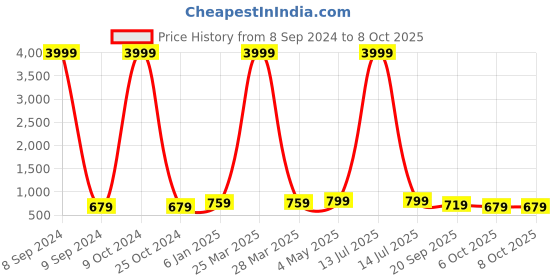 myntra.com FERANOID Ethnic Motifs Printed Pure Cotton Kurti feranoid Price History Graph from 8 Sep 2024 to 4 Oct 2025