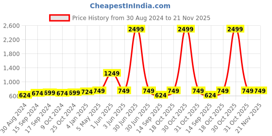 myntra.com FERANOID Ethnic Motifs Printed Pure Cotton Kurti feranoid Price History Graph from 30 Aug 2024 to 21 Nov 2025