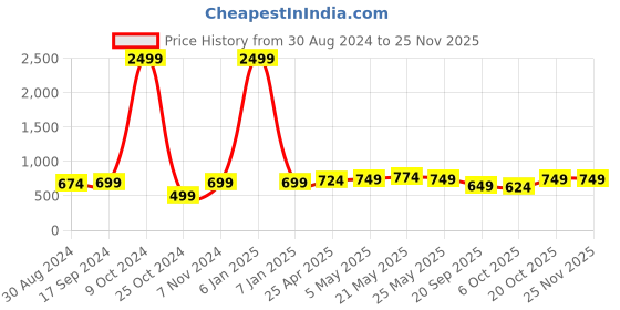 myntra.com FERANOID Ethnic Motifs Printed Pure Cotton Kurti feranoid Price History Graph from 30 Aug 2024 to 24 Nov 2025