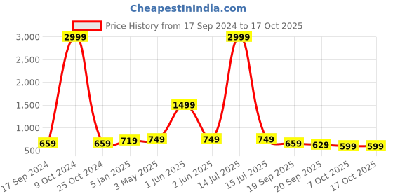 myntra.com FERANOID Ethnic Motifs Printed Pure Cotton Kurti feranoid Price History Graph from 17 Sep 2024 to 16 Oct 2025