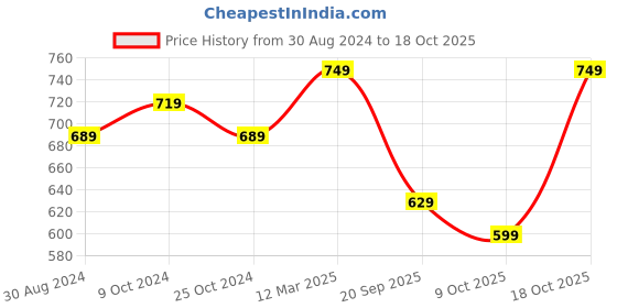myntra.com FERANOID Ethnic Motifs Printed Pure Cotton Kurti feranoid Price History Graph from 30 Aug 2024 to 18 Oct 2025