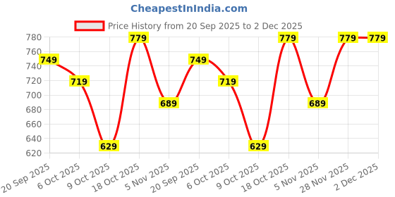 myntra.com FERANOID Ethnic Motifs Printed Pure Cotton Kurti feranoid Price History Graph from 20 Sep 2025 to 1 Dec 2025