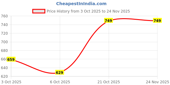 myntra.com FERANOID Ethnic Motifs Printed Pure Cotton Kurti feranoid Price History Graph from 3 Oct 2025 to 23 Nov 2025