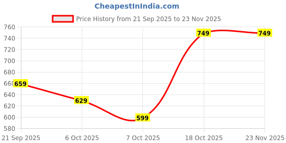 myntra.com FERANOID Ethnic Motifs Printed Pure Cotton Kurti feranoid Price History Graph from 21 Sep 2025 to 23 Nov 2025