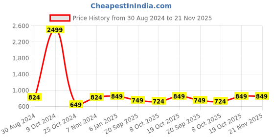 myntra.com FERANOID Ethnic Motifs Printed Pure Cotton Pleated Kurti feranoid Price History Graph from 30 Aug 2024 to 21 Nov 2025