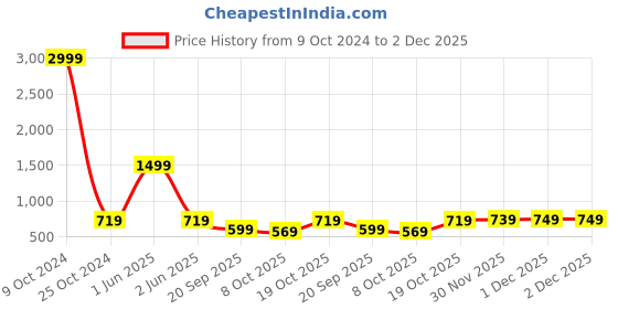 myntra.com FERANOID Ethnic Motifs Printed Pure Cotton Pleated Kurti feranoid Price History Graph from 9 Oct 2024 to 2 Dec 2025