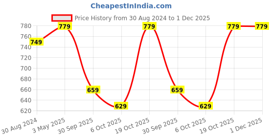 myntra.com FERANOID Ethnic Motifs Printed Round Neck Cotton A-Line Kurta feranoid Price History Graph from 30 Aug 2024 to 30 Nov 2025