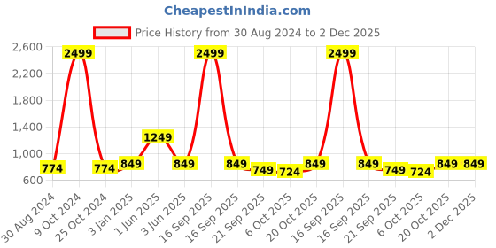 myntra.com FERANOID Ethnic Motifs Printed V-Neck Pure Cotton A-Line Kurti feranoid Price History Graph from 30 Aug 2024 to 2 Dec 2025