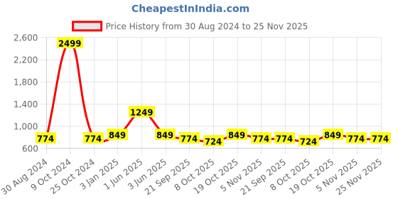 myntra.com FERANOID Ethnic Motifs Printed V-Neck Pure Cotton Angrakha A-Line Kurti feranoid Price History Graph from 30 Aug 2024 to 25 Nov 2025
