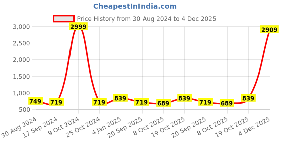 myntra.com FERANOID Ethnic Motifs Printed V-Neck Pure Cotton Angrakha Kurti feranoid Price History Graph from 30 Aug 2024 to 4 Dec 2025