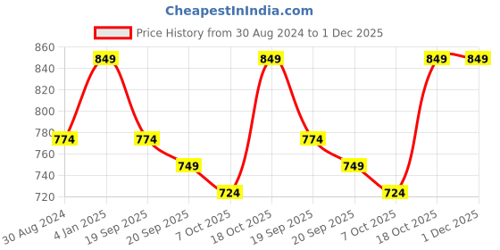 myntra.com FERANOID Ethnic Motifs Printed V-Neck Pure Cotton Angrakha Kurti feranoid Price History Graph from 30 Aug 2024 to 1 Dec 2025