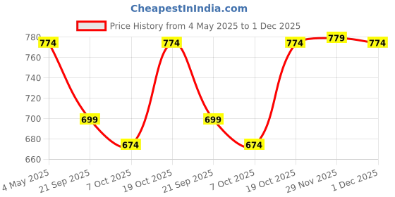 myntra.com FERANOID Ethnic Motifs Printed V-Neck Pure Cotton Kurti feranoid Price History Graph from 4 May 2025 to 29 Nov 2025