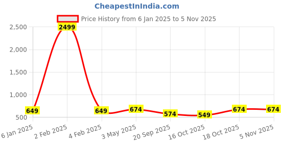 myntra.com FERANOID Ethnic Print Pure Cotton Peplum Top feranoid Price History Graph from 6 Jan 2025 to 2 Nov 2025