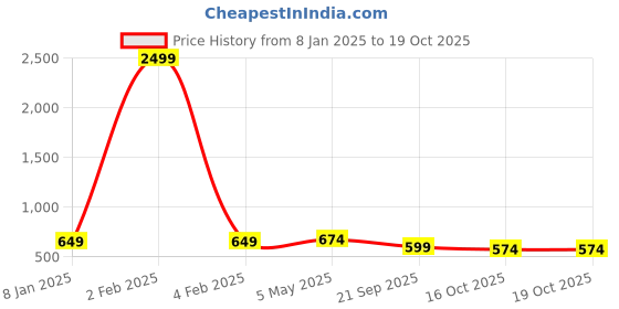 myntra.com FERANOID Ethnic Print Pure Cotton Peplum Top feranoid Price History Graph from 8 Jan 2025 to 18 Oct 2025