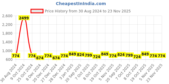 myntra.com FERANOID Ethnic Printed V-Neck Pure Cotton A-Line Kurti feranoid Price History Graph from 30 Aug 2024 to 23 Nov 2025