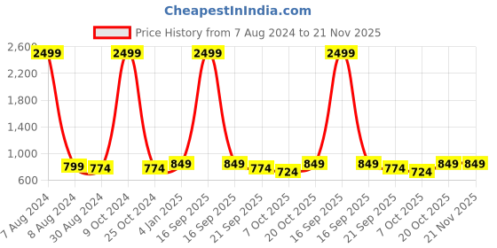 myntra.com FERANOID Ethnic Printed V-Neck Pure Cotton A-Line Kurti feranoid Price History Graph from 7 Aug 2024 to 20 Nov 2025