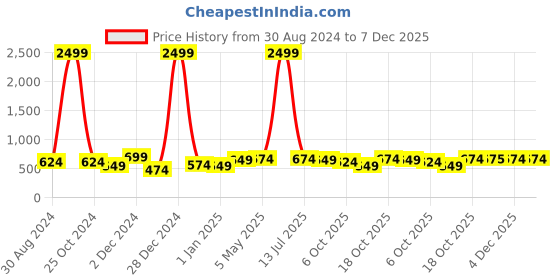 myntra.com FERANOID Floral Print Cotton Peplum Top feranoid Price History Graph from 30 Aug 2024 to 6 Dec 2025