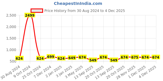 myntra.com FERANOID Floral Print Cotton Peplum Top feranoid Price History Graph from 30 Aug 2024 to 4 Dec 2025