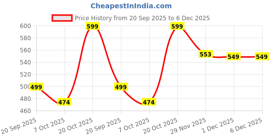 myntra.com FERANOID Floral Print Halter Neck Linen Peplum Top feranoid Price History Graph from 20 Sep 2025 to 5 Dec 2025