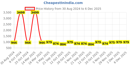 myntra.com FERANOID Floral Print Midi Cotton Dress feranoid Price History Graph from 30 Aug 2024 to 6 Dec 2025