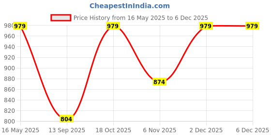 myntra.com FERANOID Floral Print Midi Dress feranoid Price History Graph from 16 May 2025 to 4 Dec 2025