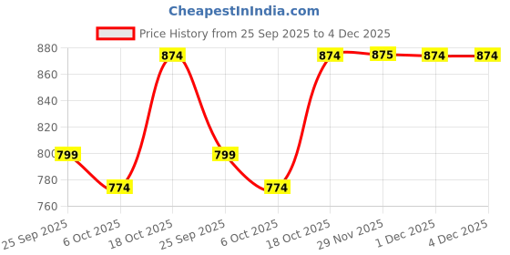 myntra.com FERANOID Floral Print Pure Cotton Shirt Style Longline Top feranoid Price History Graph from 25 Sep 2025 to 4 Dec 2025