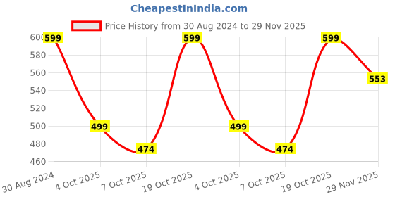 myntra.com FERANOID Floral Print Ruffles Linen Peplum Top feranoid Price History Graph from 30 Aug 2024 to 29 Nov 2025