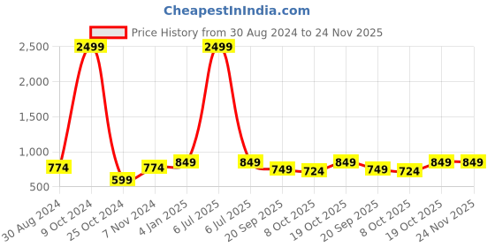 myntra.com FERANOID Floral Printed Angrakha A-Line Pure Cotton Kurti feranoid Price History Graph from 30 Aug 2024 to 23 Nov 2025