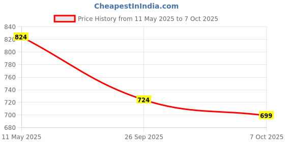 myntra.com FERANOID Floral Printed Block Print Pure Cotton Kurta feranoid Price History Graph from 11 May 2025 to 7 Oct 2025