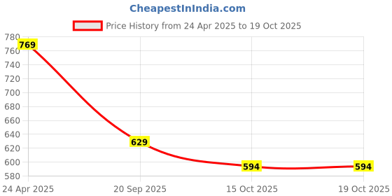 myntra.com FERANOID Floral Printed Cotton A-Line Kurta feranoid Price History Graph from 24 Apr 2025 to 19 Oct 2025
