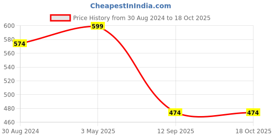 myntra.com FERANOID Floral Printed Gathered or Pleated Pure Cotton Peplum Top feranoid Price History Graph from 30 Aug 2024 to 18 Oct 2025