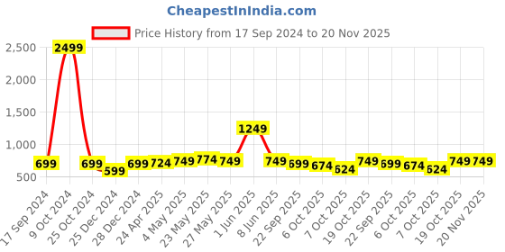 myntra.com FERANOID Floral Printed Mandarin Collar Pure Cotton A-Line Kurti feranoid Price History Graph from 17 Sep 2024 to 19 Nov 2025