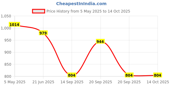 myntra.com FERANOID Floral Printed Midi Wrap-Style Dress feranoid Price History Graph from 5 May 2025 to 13 Oct 2025