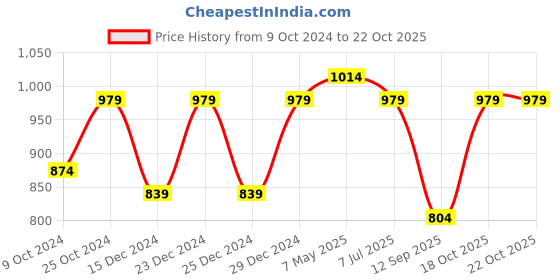 myntra.com FERANOID Floral Printed Midi Wrap-Style Dress feranoid Price History Graph from 9 Oct 2024 to 22 Oct 2025