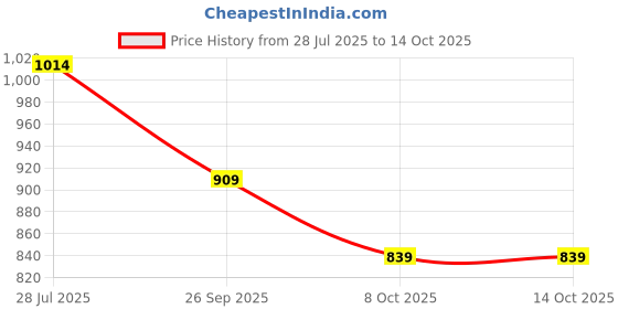myntra.com FERANOID Floral Printed Midi Wrap Style Dress feranoid Price History Graph from 28 Jul 2025 to 13 Oct 2025