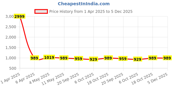 myntra.com FERANOID Floral Printed Notch Neck Pure Cotton Tunic With Trousers feranoid Price History Graph from 1 Apr 2025 to 5 Dec 2025