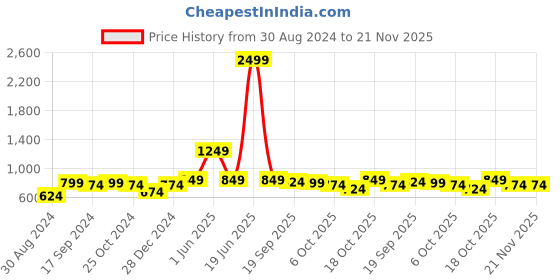 myntra.com FERANOID Floral Printed Pure Cotton A Line Kurti feranoid Price History Graph from 30 Aug 2024 to 21 Nov 2025