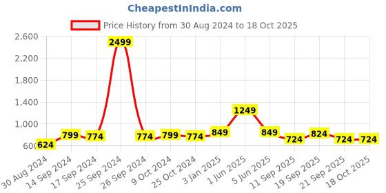 myntra.com FERANOID Floral Printed Pure Cotton A Line Kurti feranoid Price History Graph from 30 Aug 2024 to 18 Oct 2025