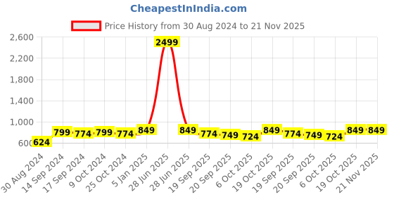 myntra.com FERANOID Floral Printed Pure Cotton A Line Kurti feranoid Price History Graph from 30 Aug 2024 to 20 Nov 2025