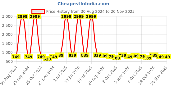 myntra.com FERANOID Floral Printed Pure Cotton Angrakha Kurti feranoid Price History Graph from 30 Aug 2024 to 20 Nov 2025