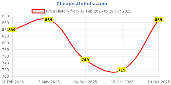 myntra.com FERANOID Floral Printed Pure Cotton Kurta feranoid Price History Graph from 17 Feb 2025 to 19 Oct 2025