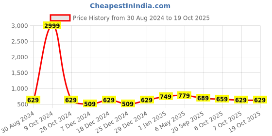 myntra.com FERANOID Floral Printed Pure Cotton Kurta feranoid Price History Graph from 30 Aug 2024 to 18 Oct 2025
