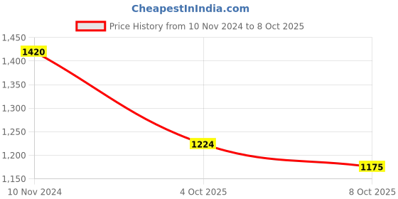 myntra.com FERANOID Floral Printed Pure Cotton Kurta With Trousers & Dupatta feranoid Price History Graph from 10 Nov 2024 to 8 Oct 2025