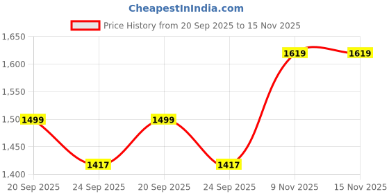 myntra.com FERANOID Floral Printed Pure Cotton Kurta With Trousers & Dupatta feranoid Price History Graph from 20 Sep 2025 to 15 Nov 2025