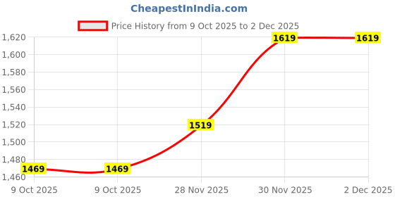 myntra.com FERANOID Floral Printed Pure Cotton Kurta With Trousers & Dupatta feranoid Price History Graph from 9 Oct 2025 to 1 Dec 2025