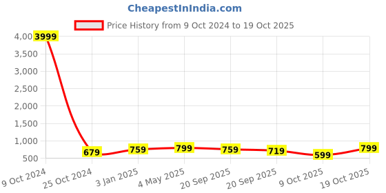 myntra.com FERANOID Floral Printed Pure Cotton Kurti feranoid Price History Graph from 9 Oct 2024 to 19 Oct 2025