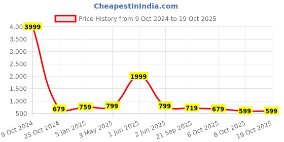 myntra.com FERANOID Floral Printed Pure Cotton Kurti feranoid Price History Graph from 9 Oct 2024 to 18 Oct 2025