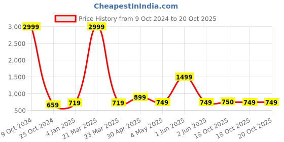 myntra.com FERANOID Floral Printed Pure Cotton Kurti feranoid Price History Graph from 9 Oct 2024 to 19 Oct 2025