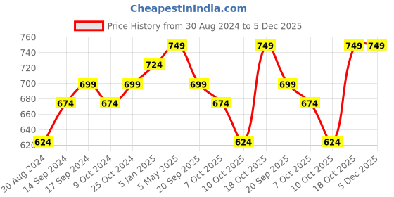 myntra.com FERANOID Floral Printed Pure Cotton Kurti feranoid Price History Graph from 30 Aug 2024 to 5 Dec 2025